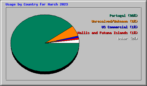 Usage by Country for March 2023