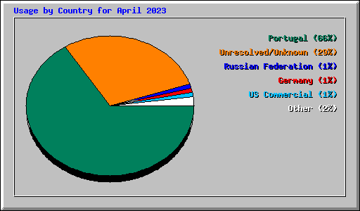 Usage by Country for April 2023