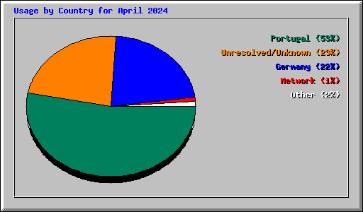 Usage by Country for April 2024