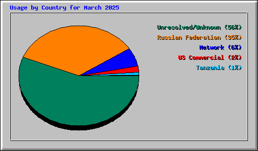 Usage by Country for March 2025