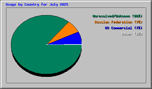 Usage by Country for July 2025