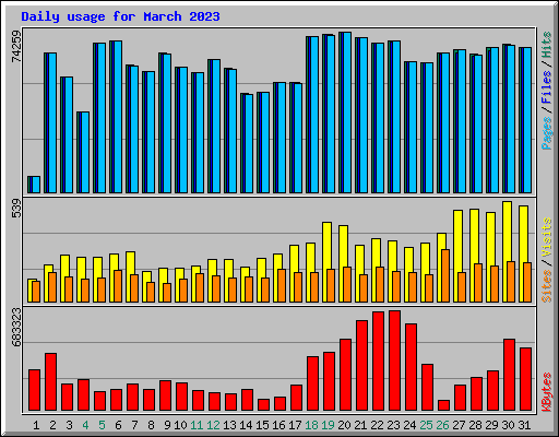 Daily usage for March 2023