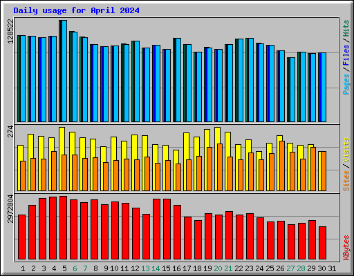 Daily usage for April 2024