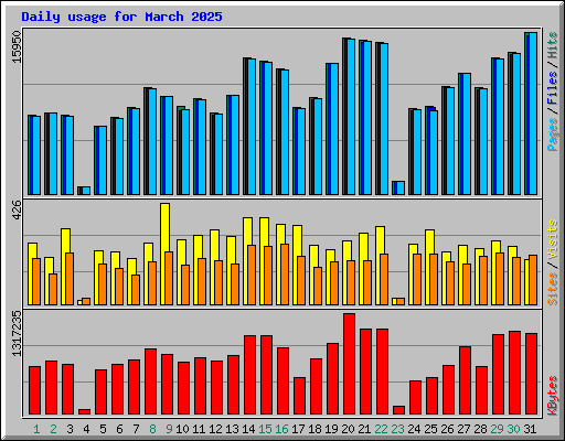 Daily usage for March 2025