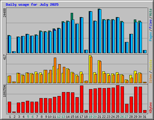 Daily usage for July 2025