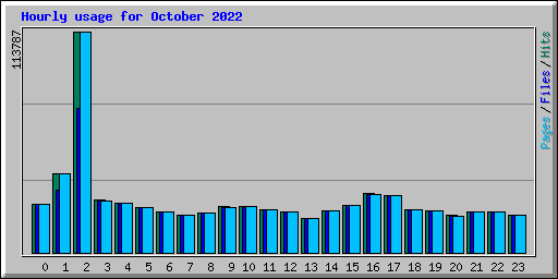 Hourly usage for October 2022